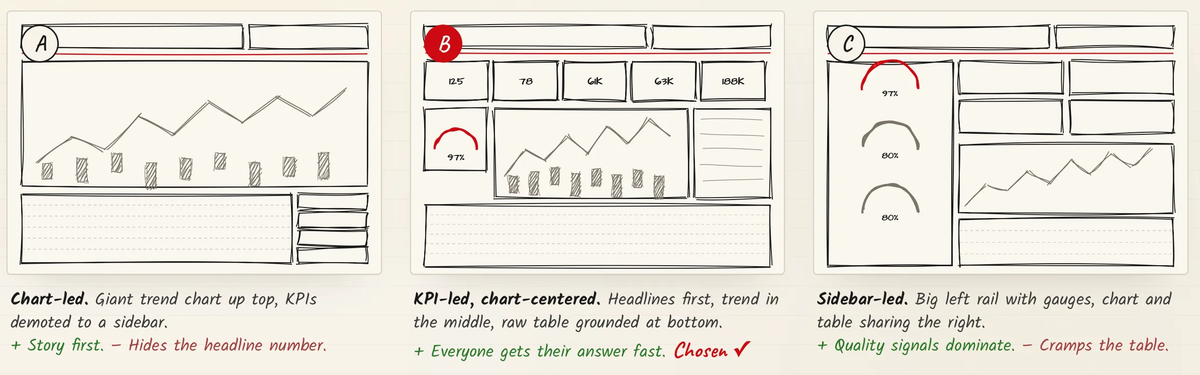 Tres direcciones de layout comparadas para el Product Report