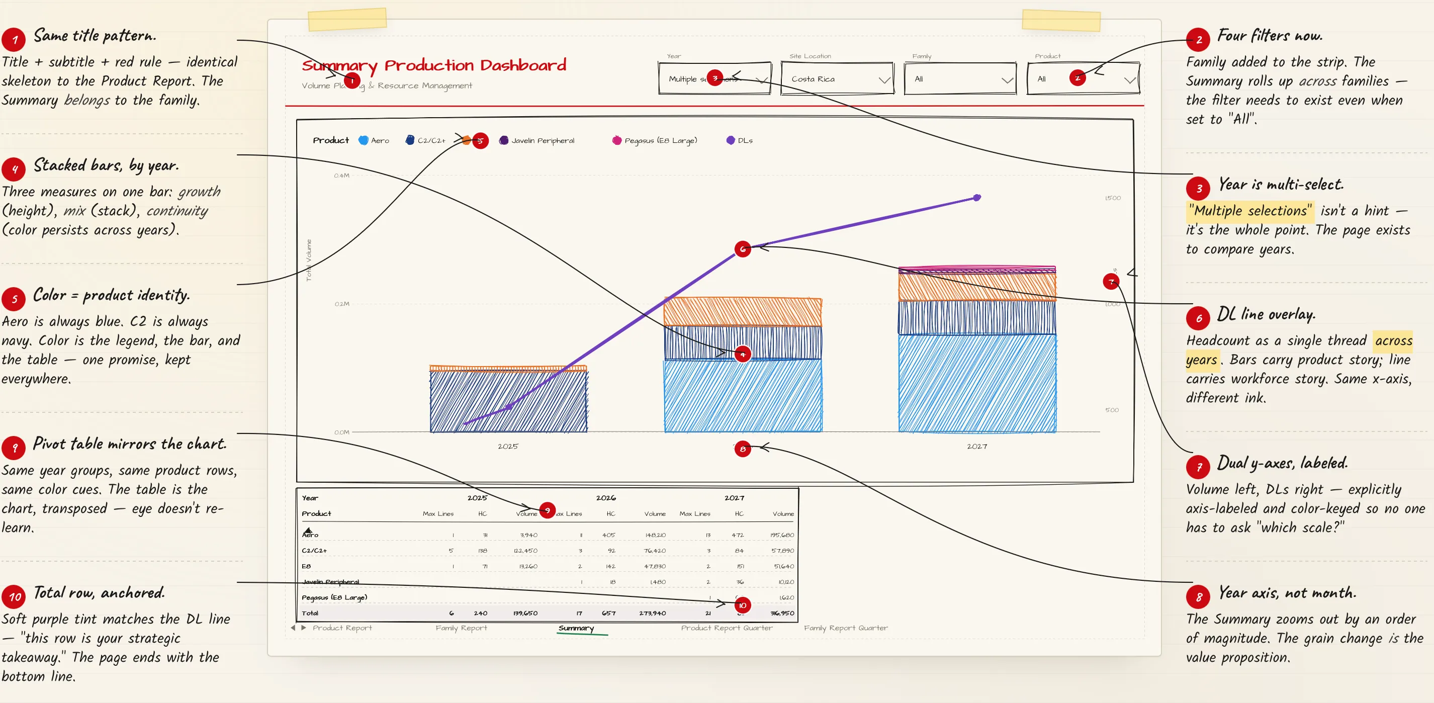 Wireframe final anotado del Summary, diez decisiones defendidas