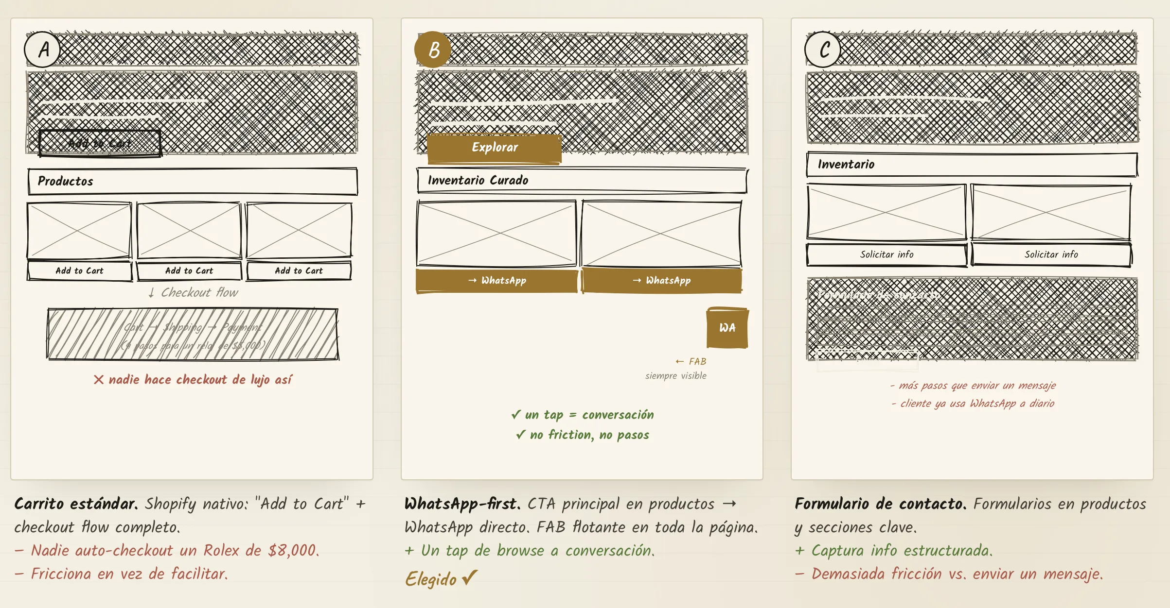 Boceto del flujo de compra por WhatsApp